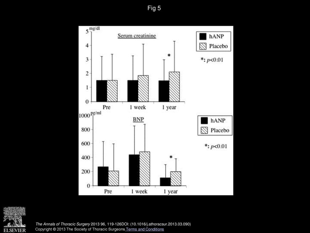 Fig 5 Changes in serum creatinine and brain natriuretic peptide (BNP). (hANP = human atrial natriuretic peptide.)