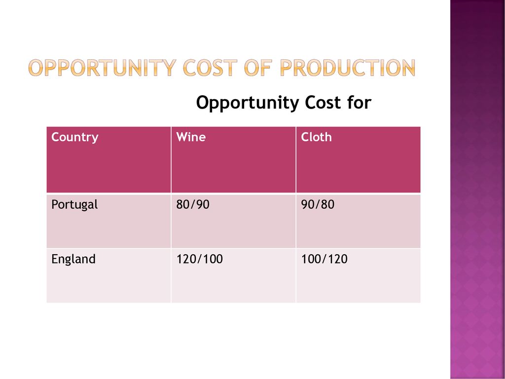 Opportunity cost of production