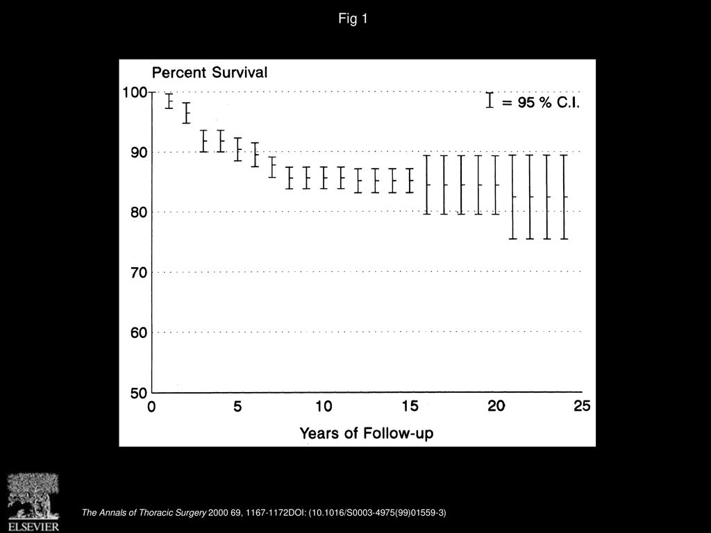 Fig 1 Actuarial survival of hospital survivors after combined mitral and aortic valve replacement. (C.I. = confidence interval.)