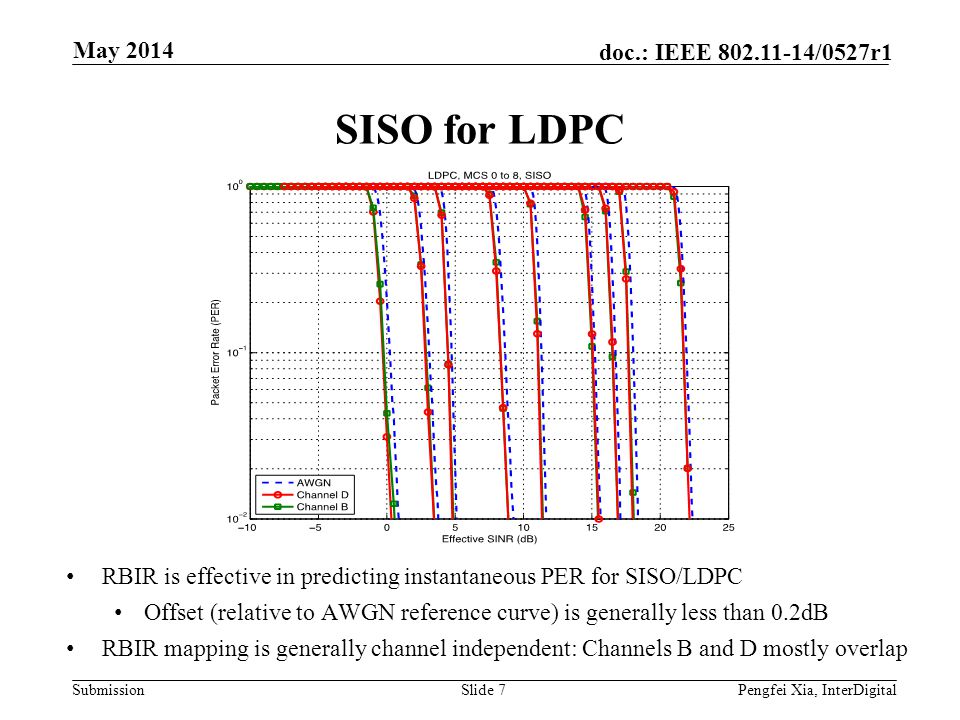 May 2014 SISO for LDPC. RBIR is effective in predicting instantaneous PER for SISO/LDPC.