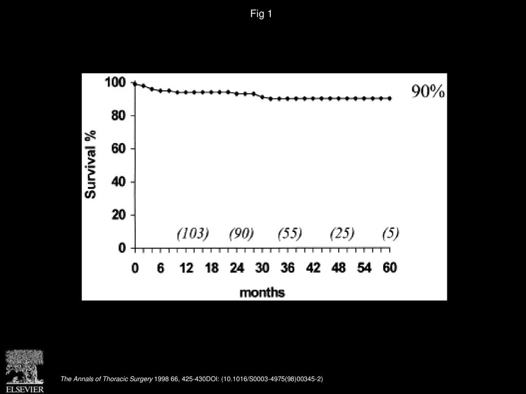 Fig 1 Actuarial survival after aortic valve replacement with the Biocor PSB stentless valve. Patients at risk are reported in parentheses.