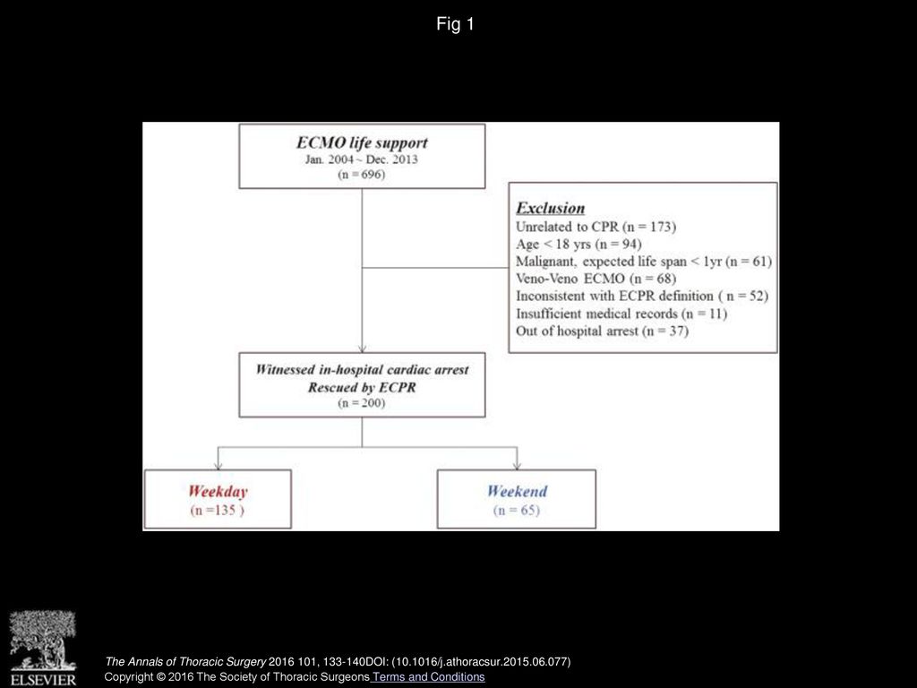Fig 1 Patient flow chart. (CPR = cardiopulmonary resuscitation; ECMO = extracorporeal membrane oxygenation; ECPR = extracorporeal CPR.)