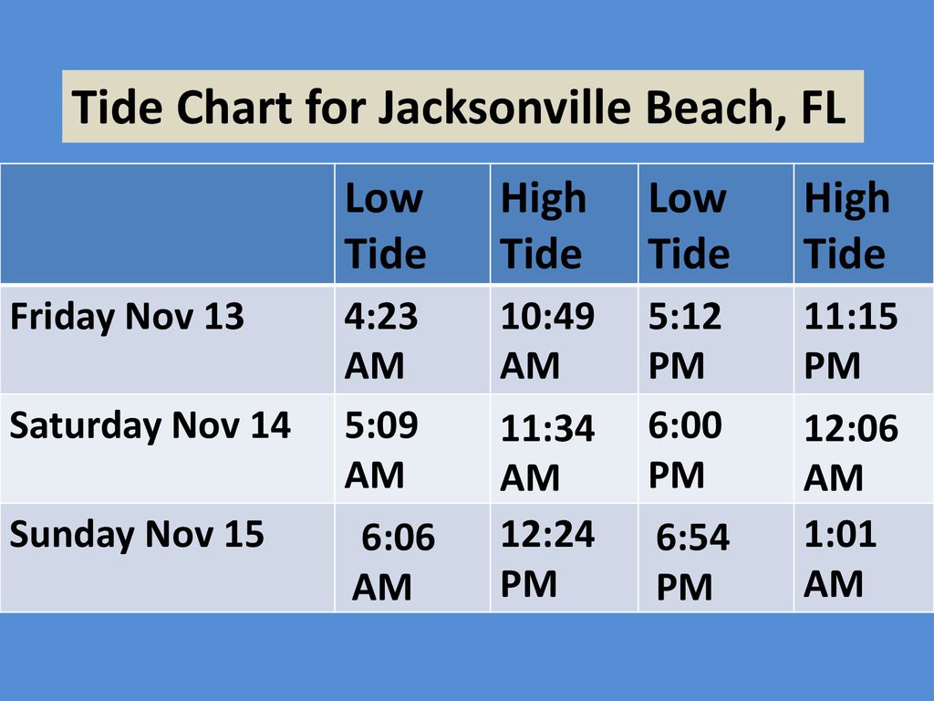 Tide Chart Jacksonville Fl