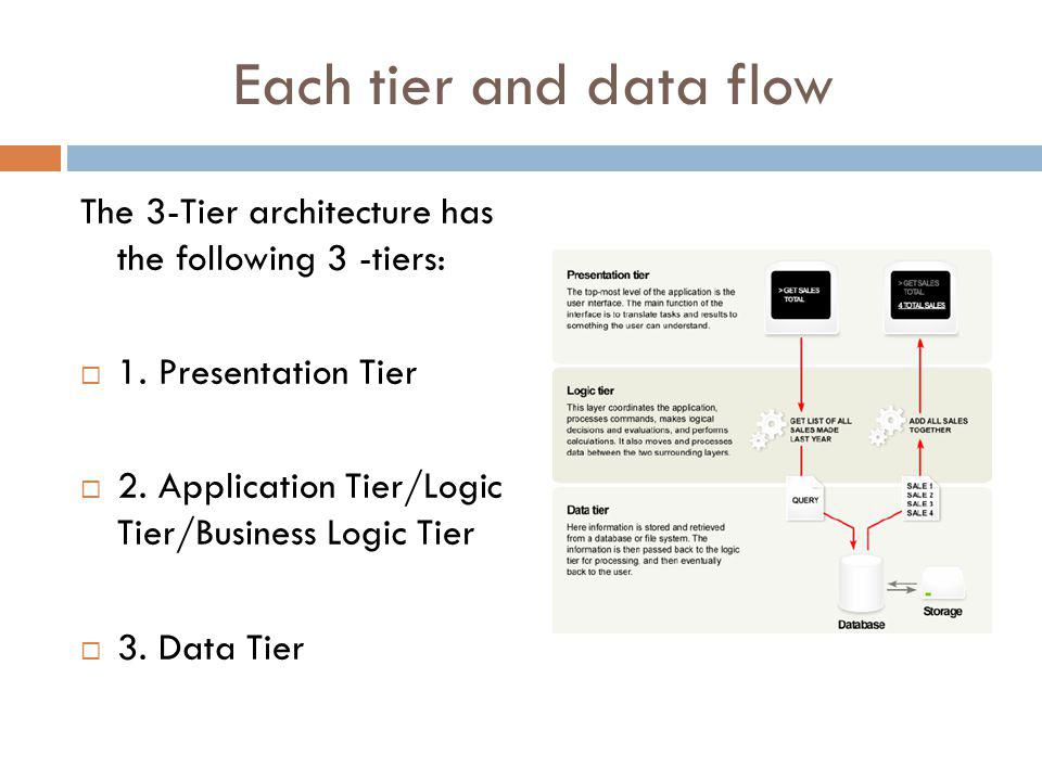 Each tier and data flow The 3-Tier architecture has the following 3 -tiers: 1. Presentation Tier.