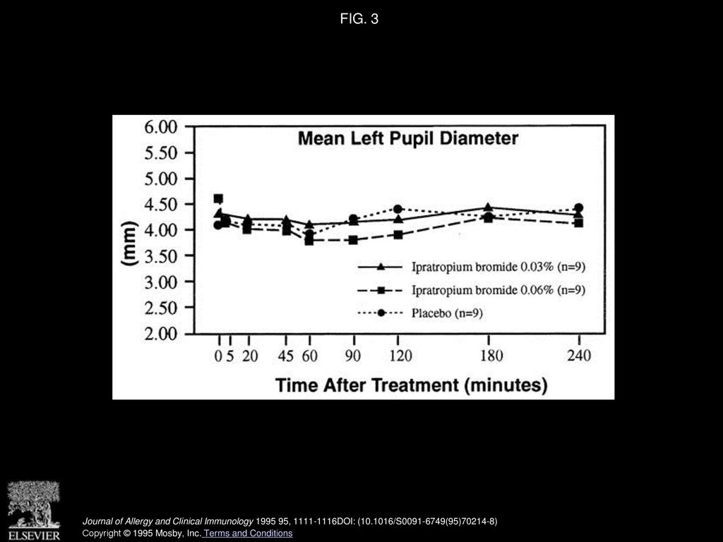 FIG. 3 Pupillary measurements after administration of ipratropium bromide (0.03% and 0.06%) and its saline vehicle in healthy volunteers.