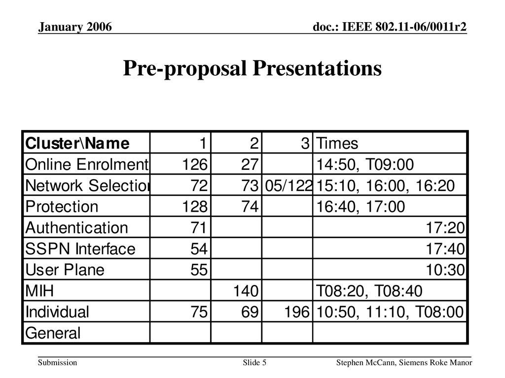 Pre-proposal Presentations