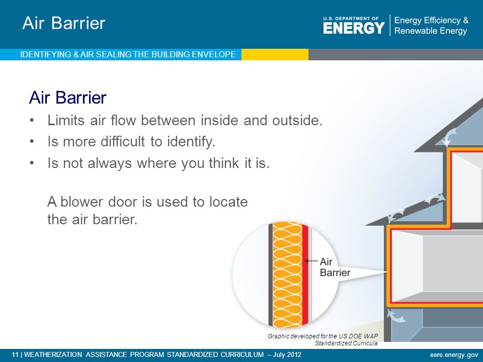 Air Barrier Air Barrier Limits air flow between inside and outside.
