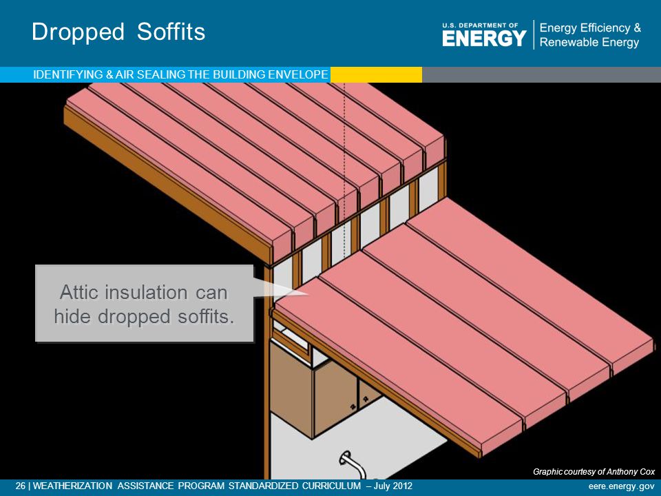 Attic insulation can hide dropped soffits.