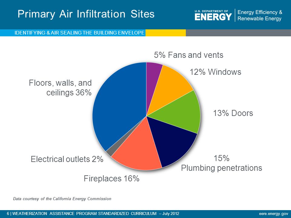 Primary Air Infiltration Sites