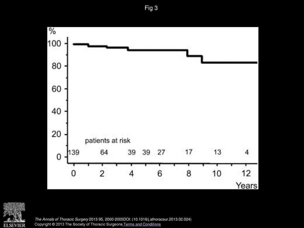 Fig 3 Actuarial freedom from mitral regurgitation grade more than 2+ after mitral valve repair with glutaraldehyde-treated autologous pericardium.