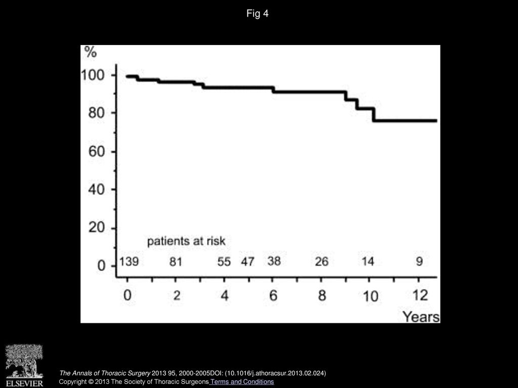 Fig 4 Actuarial freedom from reoperation after mitral valve repair with glutaraldehyde-treated autologous pericardium.