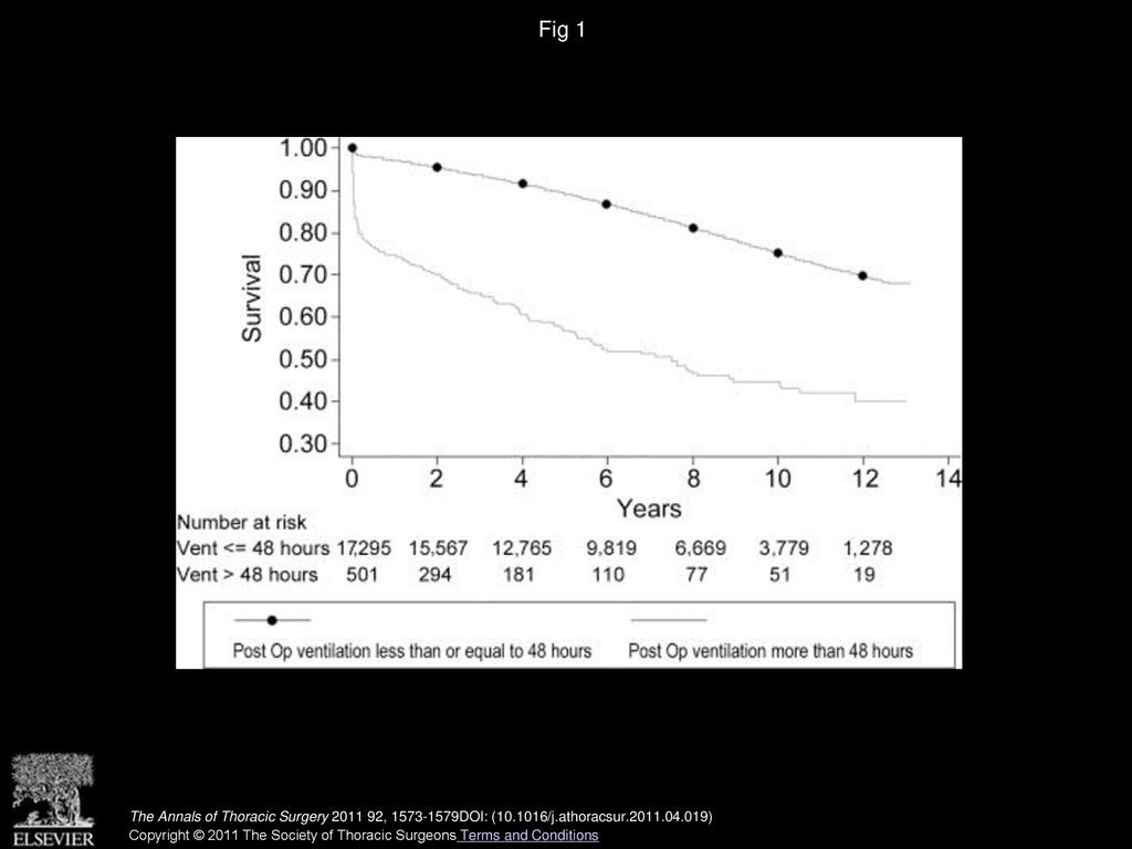 Fig 1 Unadjusted survival is shown with and without respiratory failure (1994 to 2005).