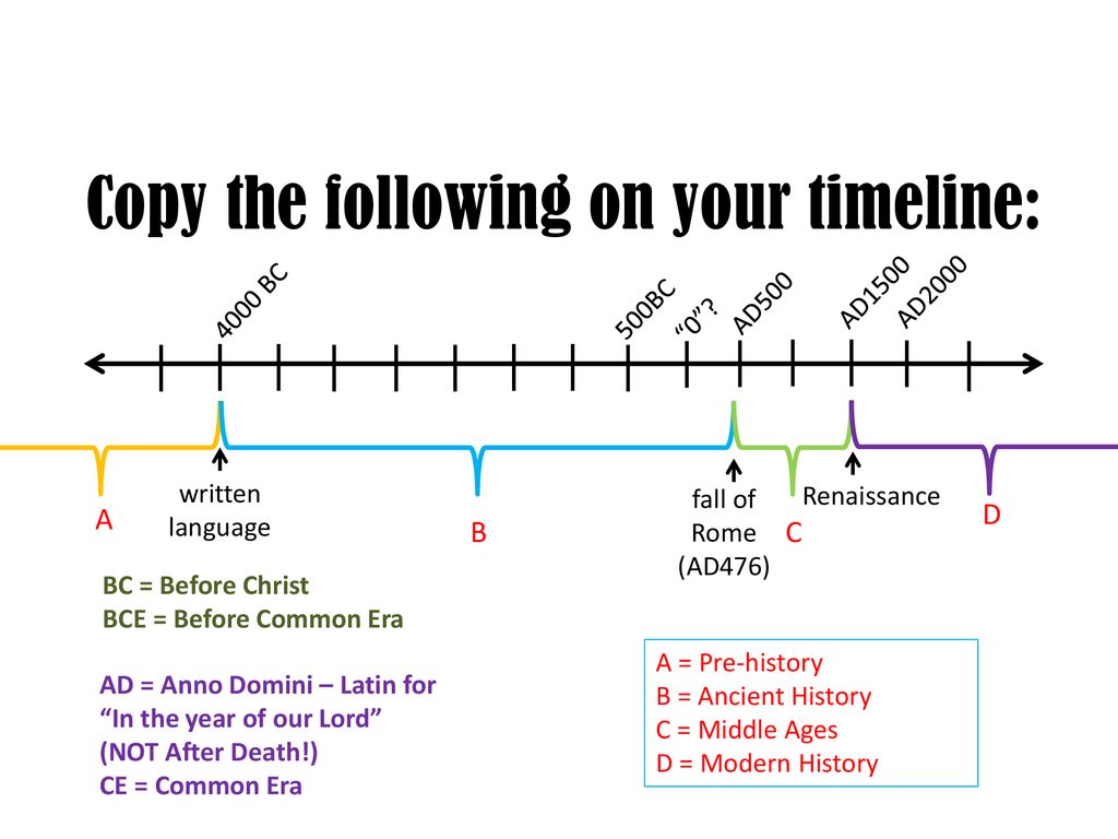 Bce timeline understanding Greece History