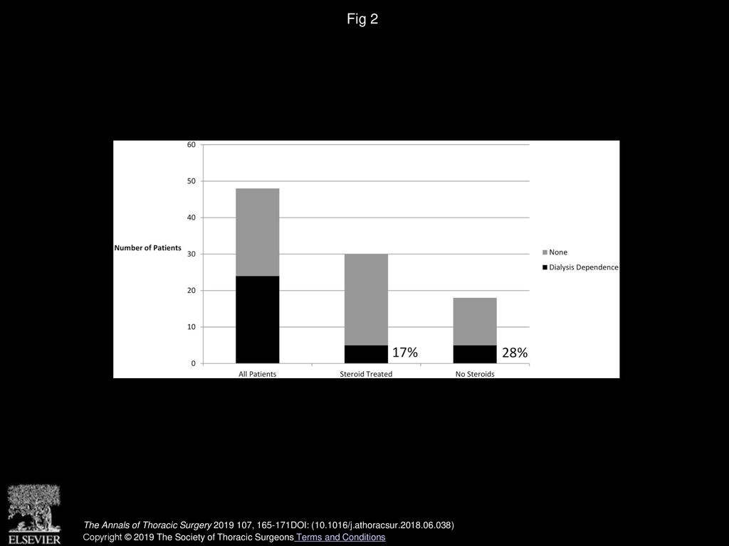 Fig 2 Dialysis-dependent renal failure comorbidity rates.