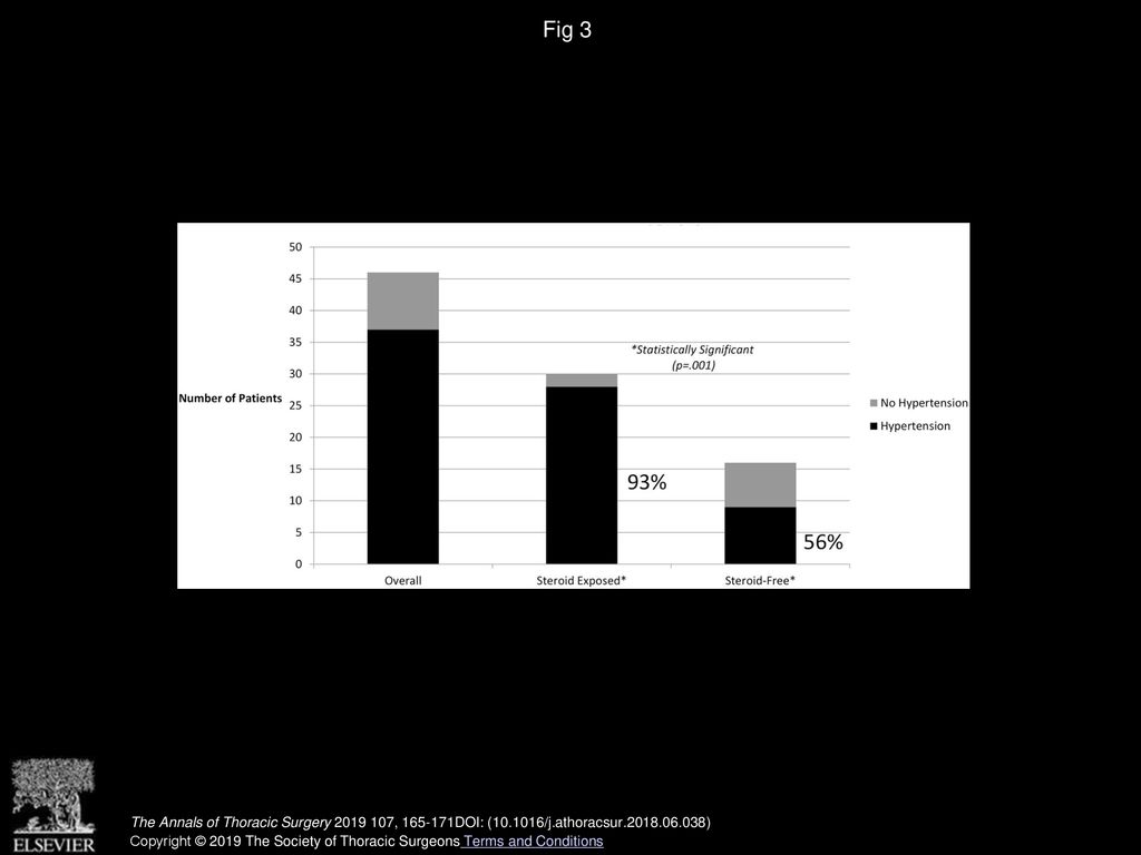 Fig 3 Posttransplant hypertension comorbidity rates.