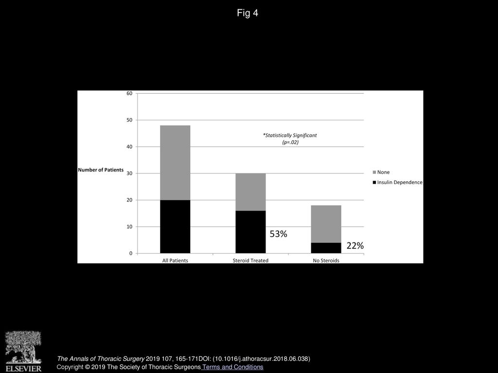 Fig 4 Posttransplant insulin-dependence comorbidity rates.
