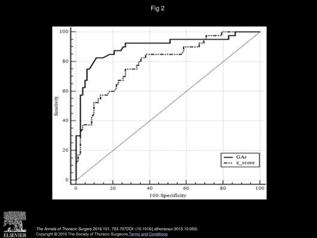Fig 2 Comparison of receiver-operating characteristic curve, great artery annulus size ratio (solid line) and z-score (broken line).