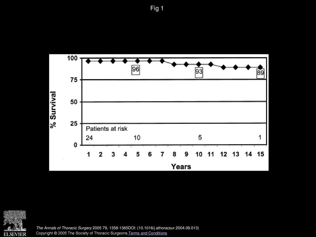 Fig 1 Kaplan-Meier estimate of survival in patients with Shone s anomaly.