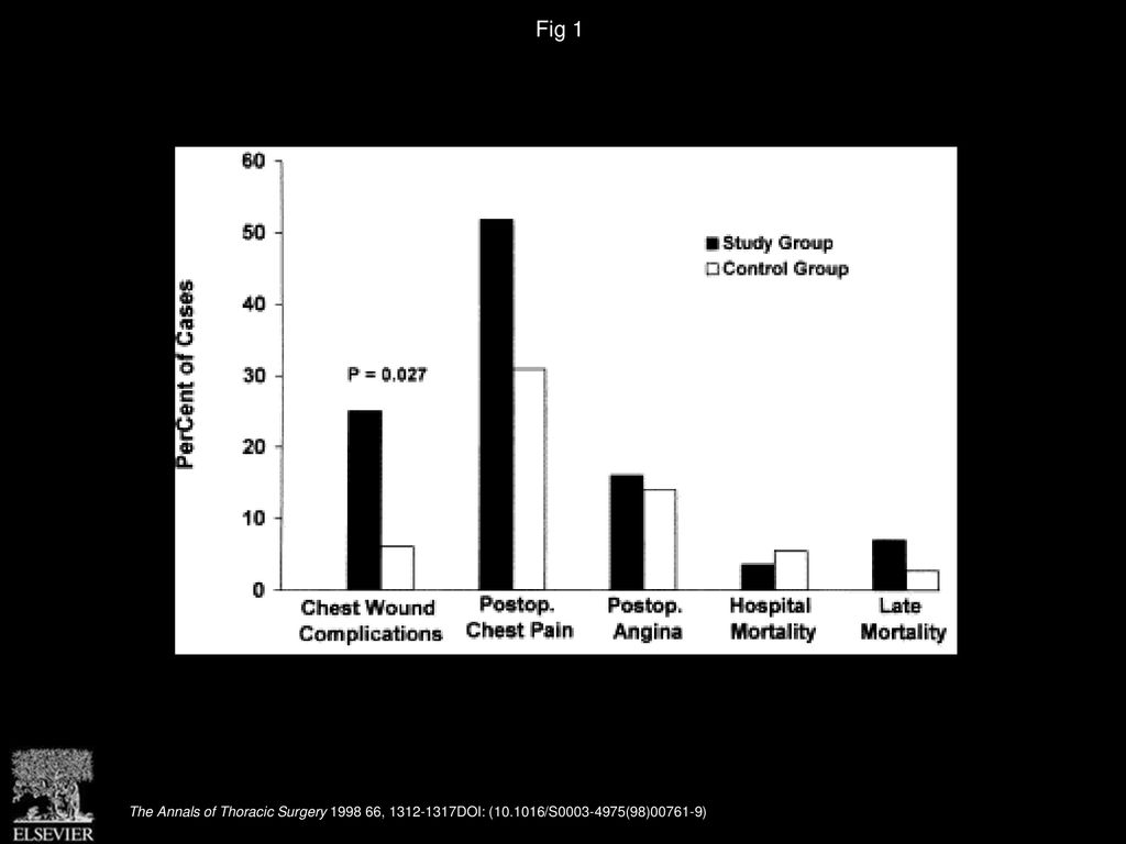 Fig 1 Postoperative complications and mortality in the two groups.
