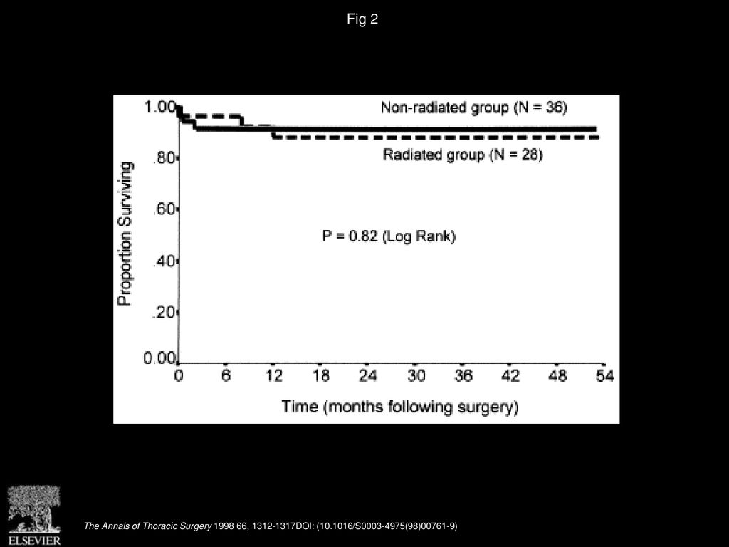 Fig 2 Survival rate of the two groups after coronary artery bypass graft.