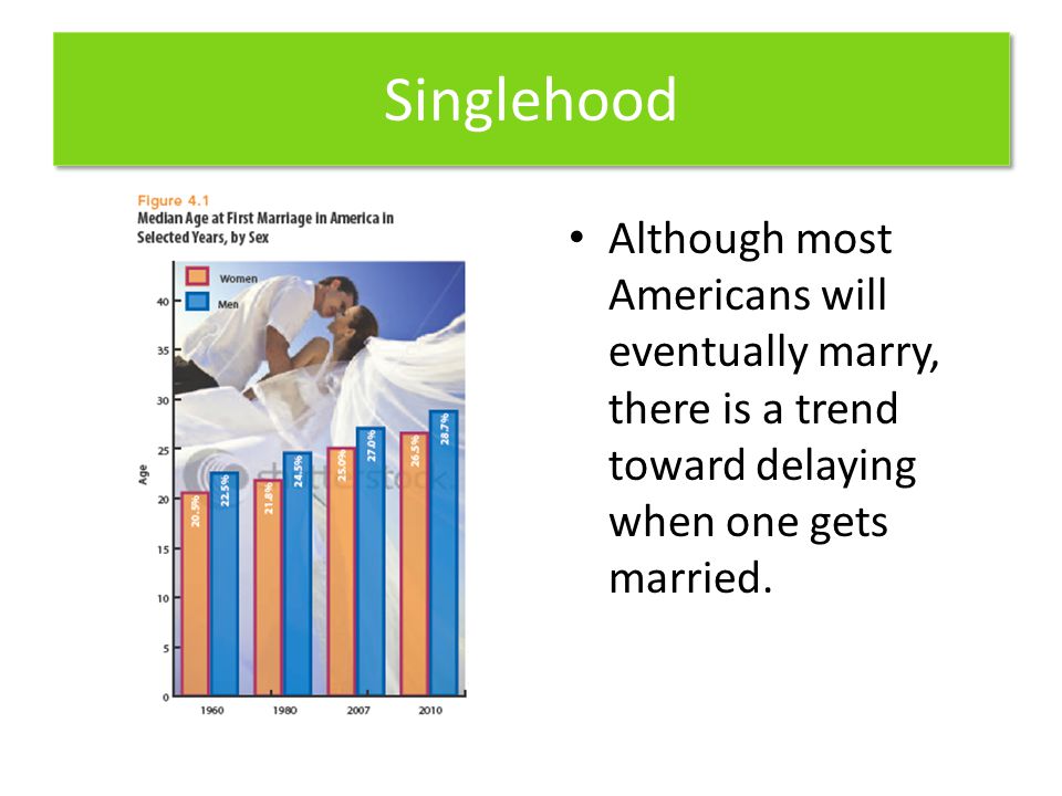 Singlehood Although most Americans will eventually marry, there is a trend toward delaying when one gets married.