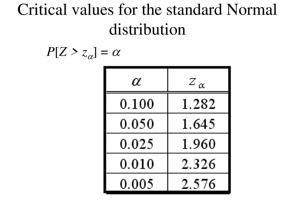 Critical values for the standard Normal distribution