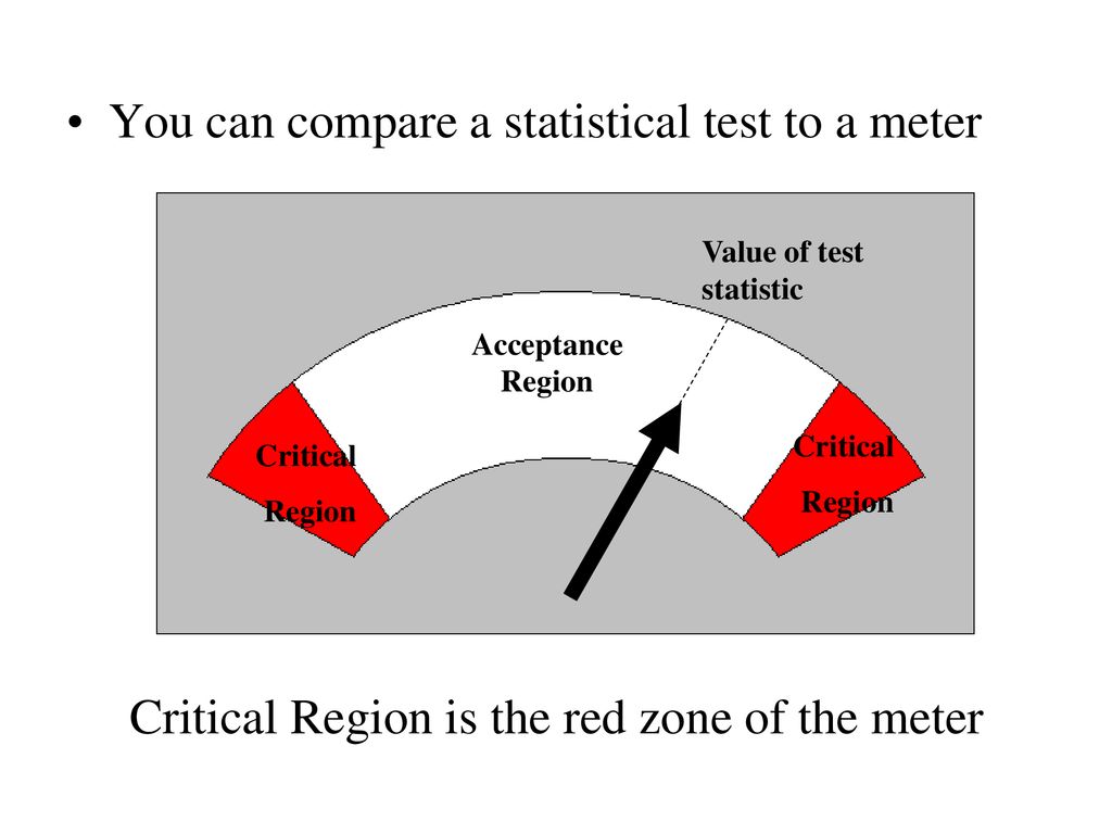 You can compare a statistical test to a meter