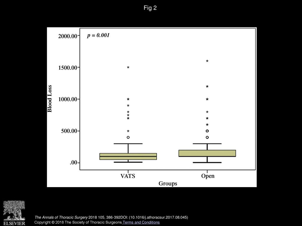 Fig 2 Comparison of intraoperative blood loss between video-assisted thoracoscopic surgery (VATS) and axillary thoracotomy approaches.