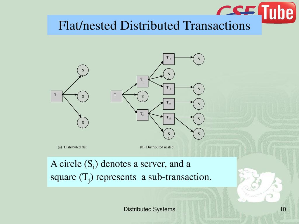 Flat/nested Distributed Transactions