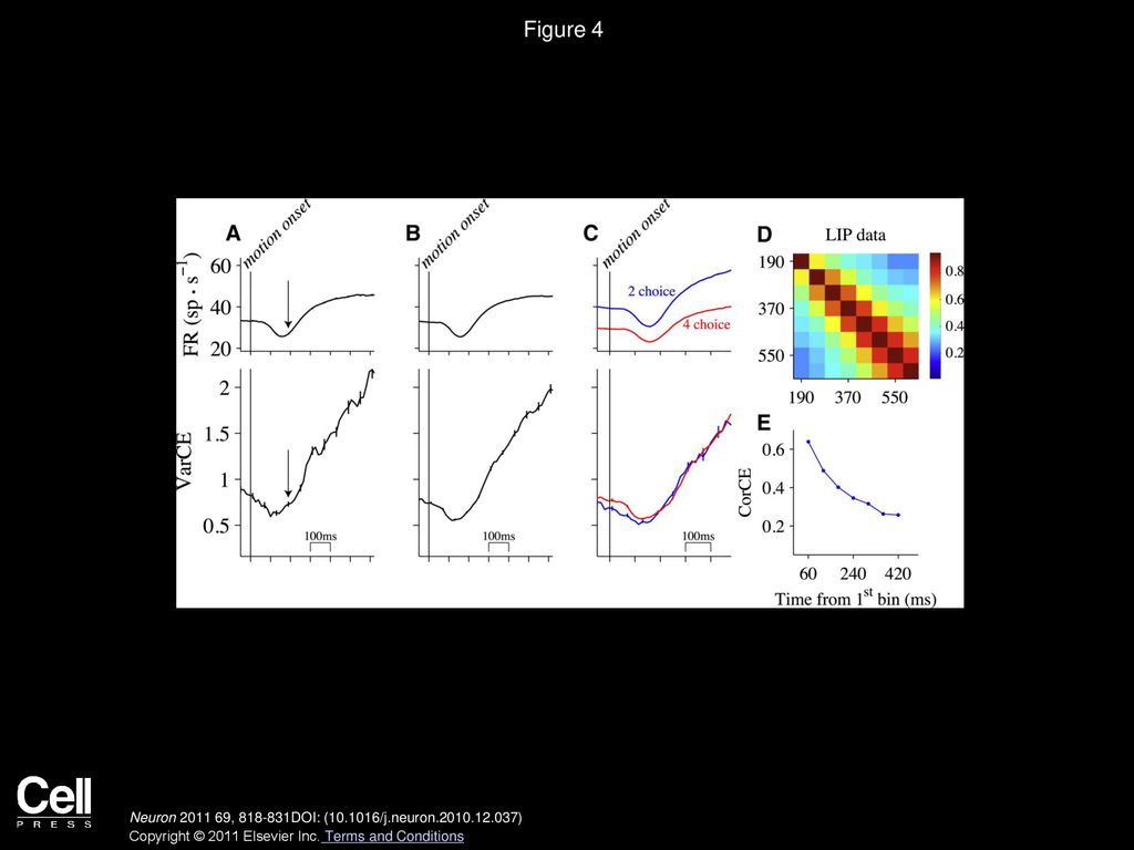Figure 4 VarCE and CorCE during Decision Formation Support a Diffusion-Like Process.
