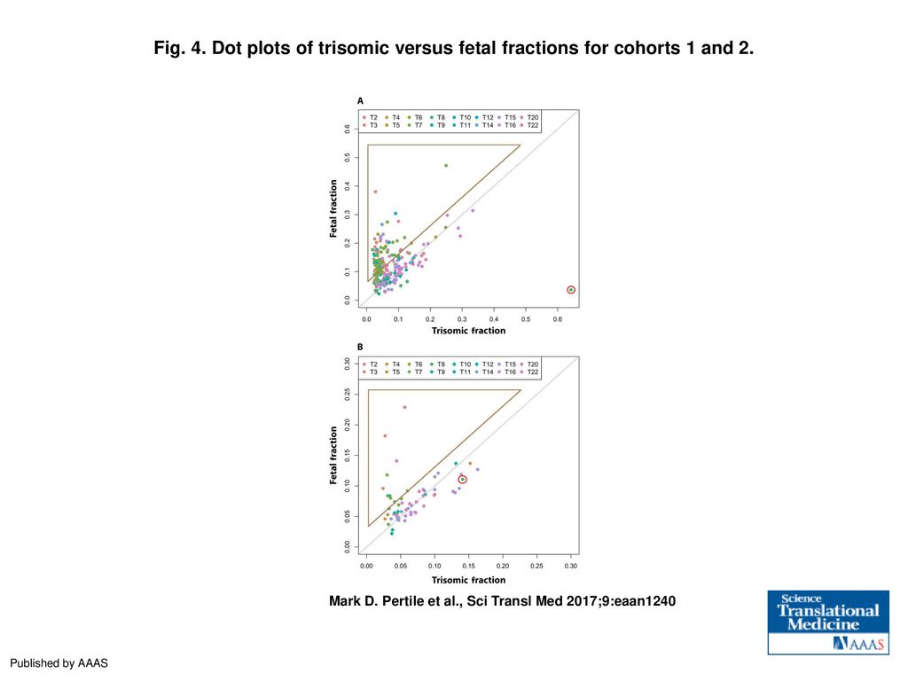 Fig. 4. Dot plots of trisomic versus fetal fractions for cohorts 1 and 2.