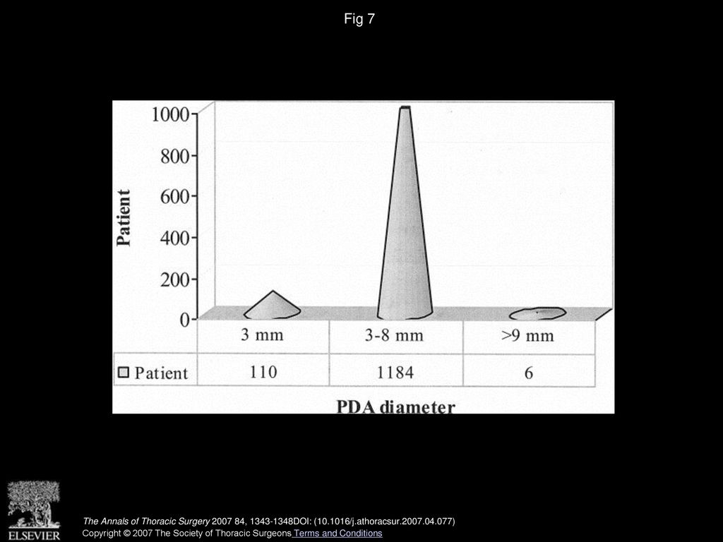 Fig 7 Incidence of patent ductus arteriosus (PDA) diameter.