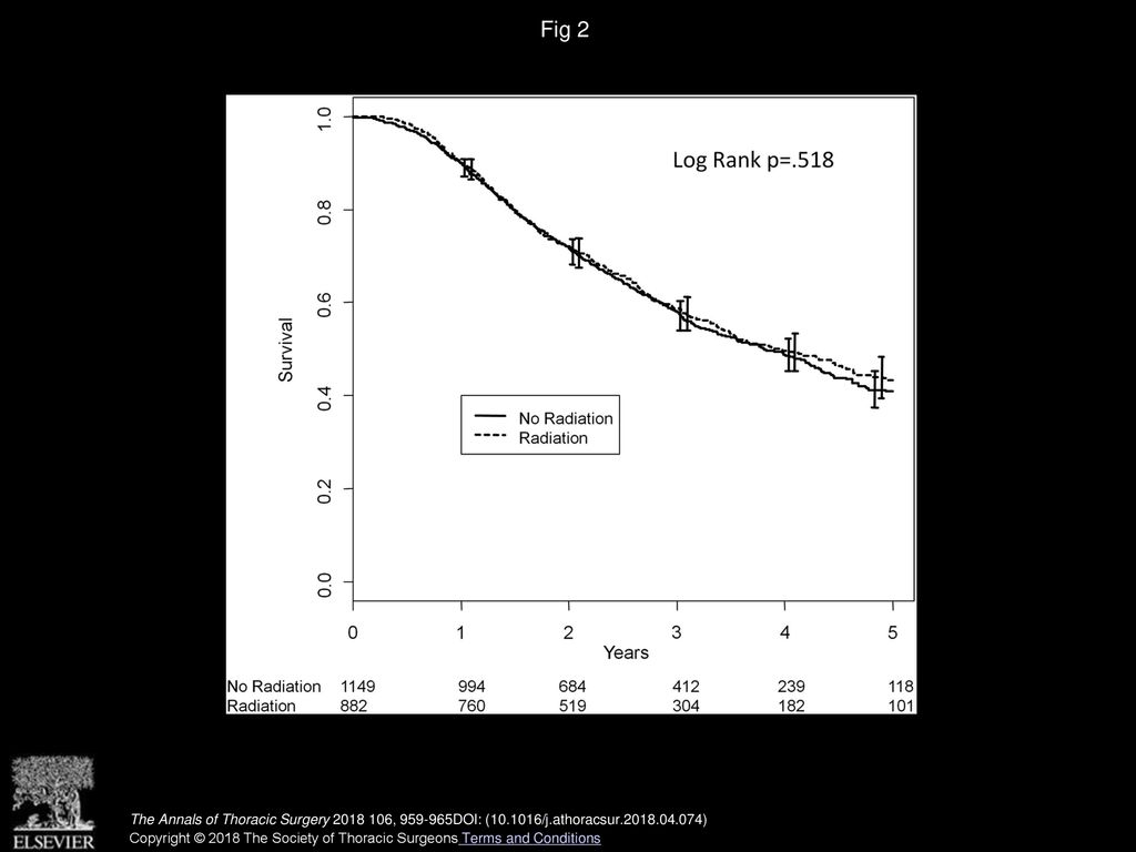 Fig 2 Overall survival in the unmatched cohort.