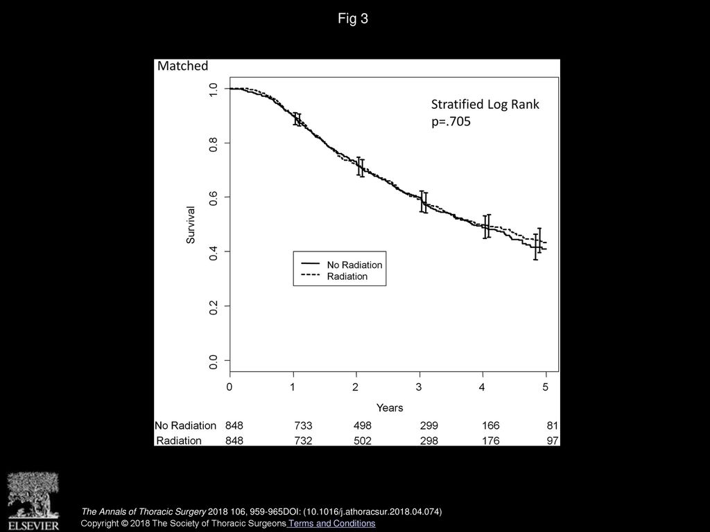 Fig 3 Overall survival in the propensity-matched cohort. The range bars show SD.