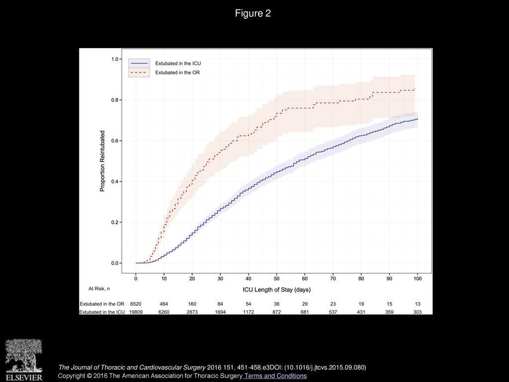 Figure 2 Prevalence of reintubation with increasing length of ICU stay among the study patients. ICU, Intensive care unit; OR, operating room.