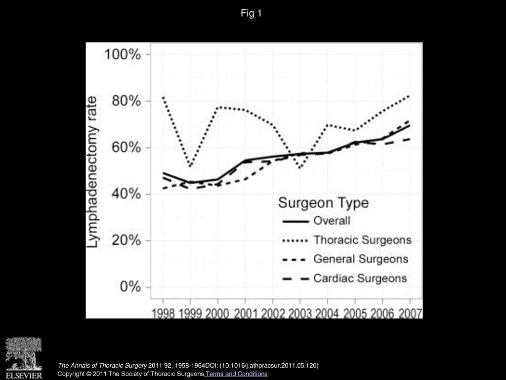 Fig 1 Lymphadenectomy rates overall and by surgeon type over time.