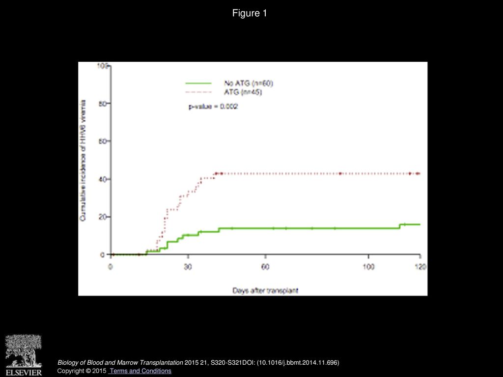 Figure 1 Cumulative incidence of HHV-6 in ATG and non-ATG recipients