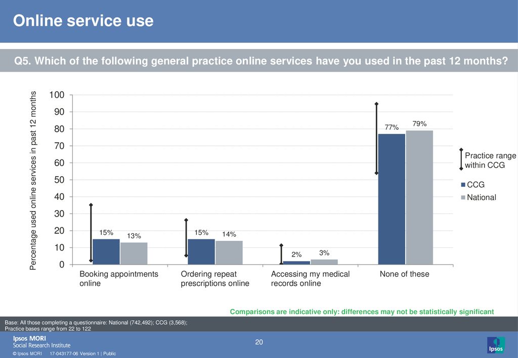 Percentage used online services in past 12 months