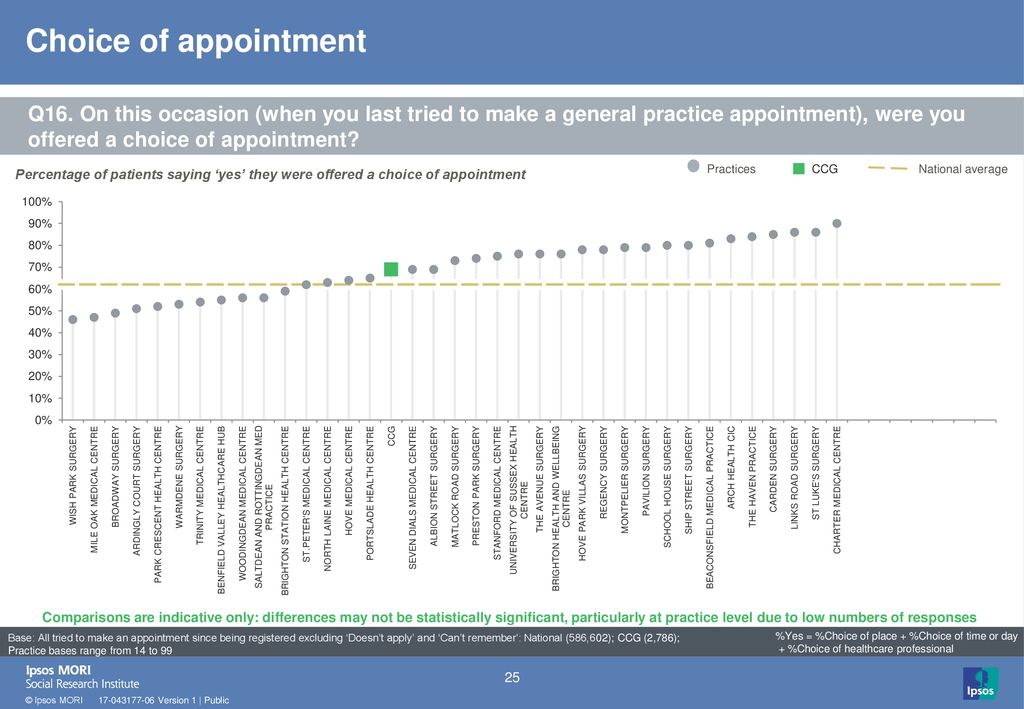 Choice of appointment Q16. On this occasion (when you last tried to make a general practice appointment), were you offered a choice of appointment