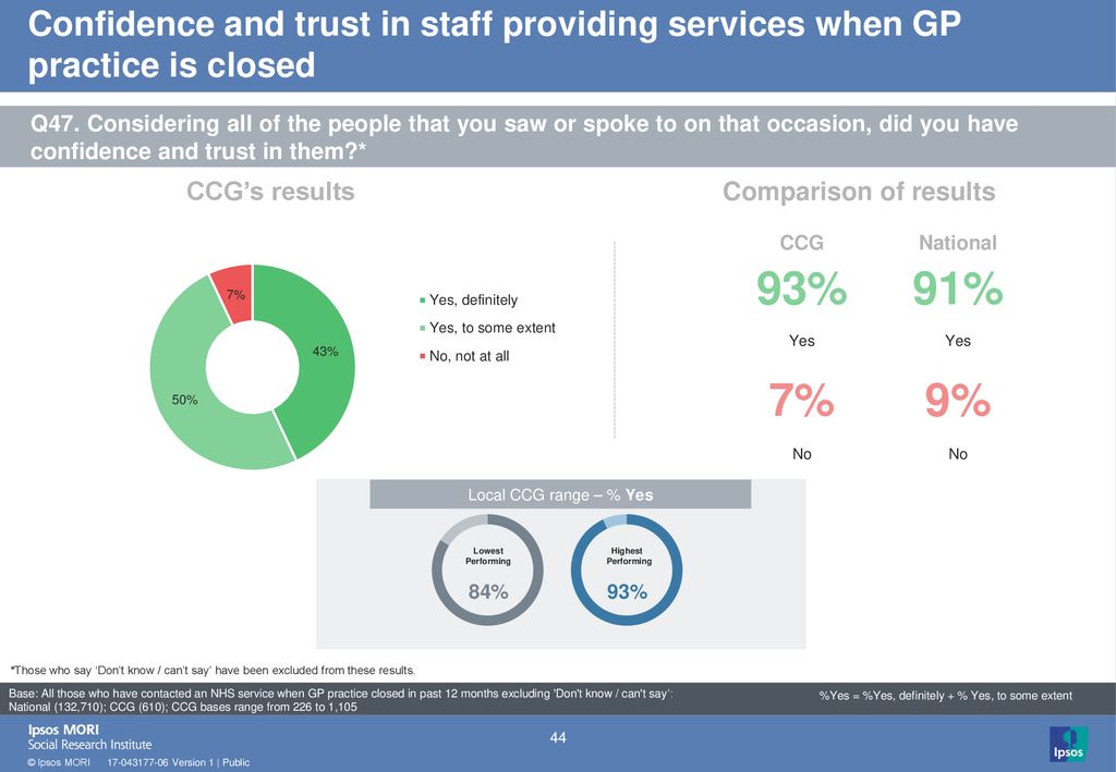 Confidence and trust in staff providing services when GP practice is closed