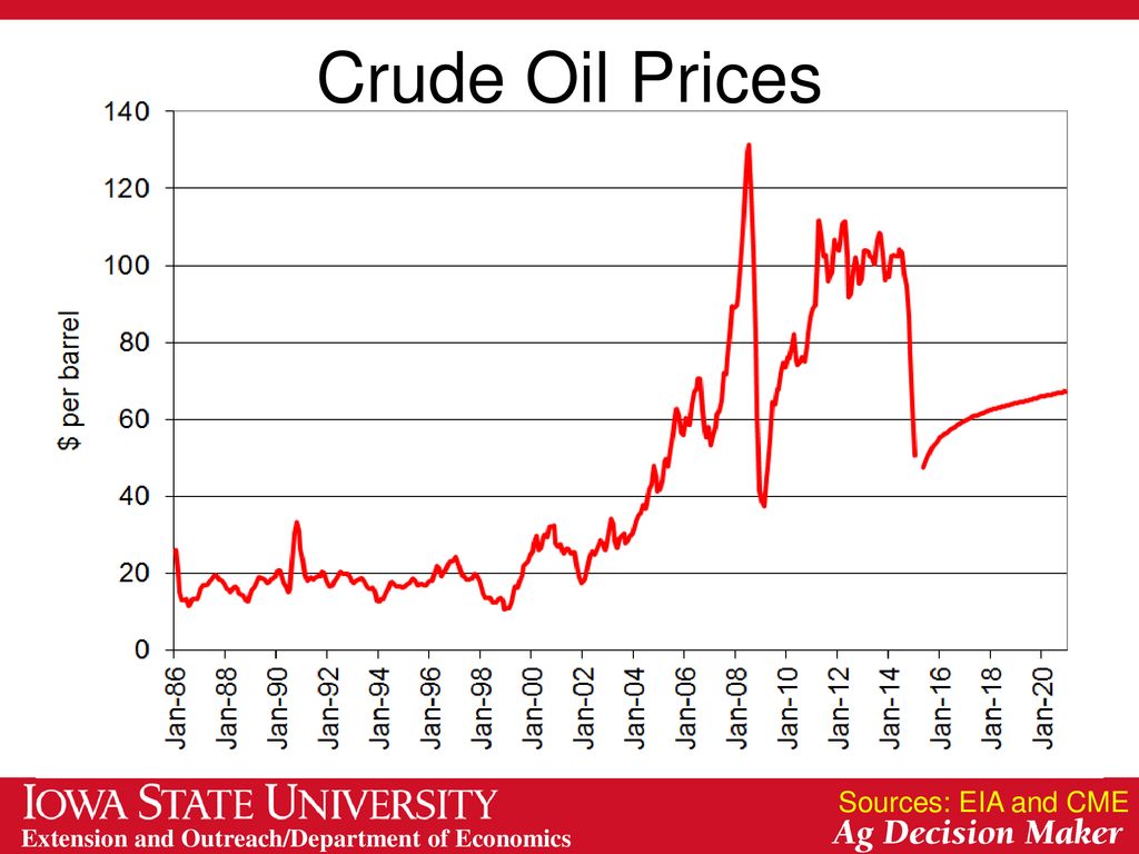 Crude Oil Prices Sources: EIA and CME