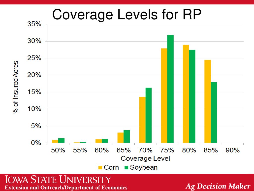 Coverage Levels for RP
