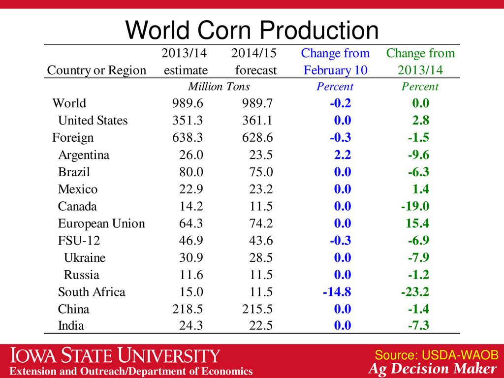 World Corn Production Source: USDA-WAOB 6 6