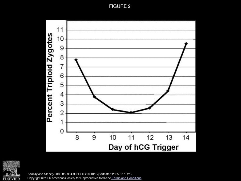 FIGURE 2 Relationship of 3PN formation and number of days of ovarian stimulation.