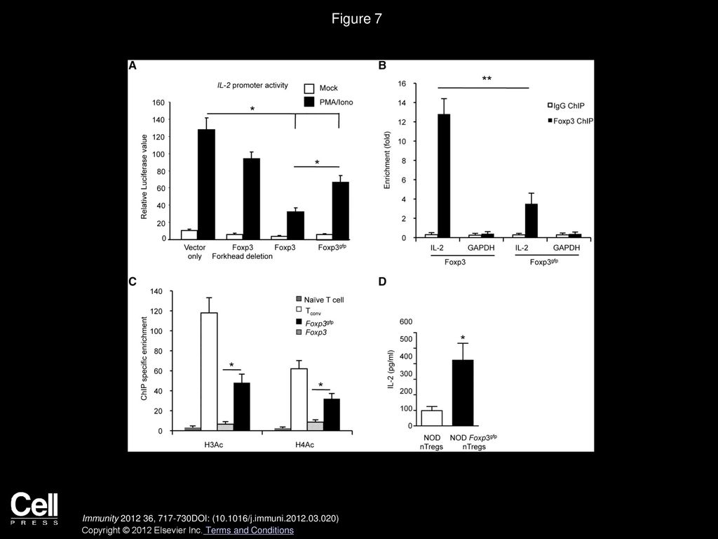 Figure 7 Enhanced IL-2 Promoter Activity and IL-2 Production by Foxp3gfp Treg Cells.