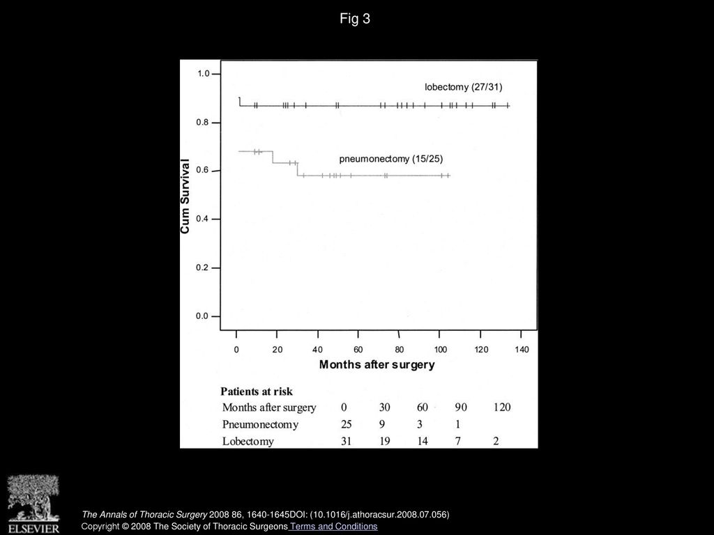 Fig 3 Kaplan-Meier estimates of disease-free survival between patients with pneumonectomy and lobectomy (p = 0.021).