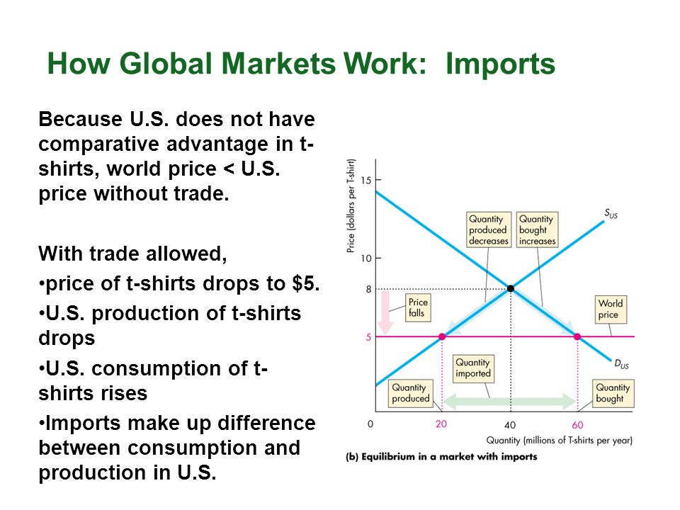How Global Markets Work: Imports