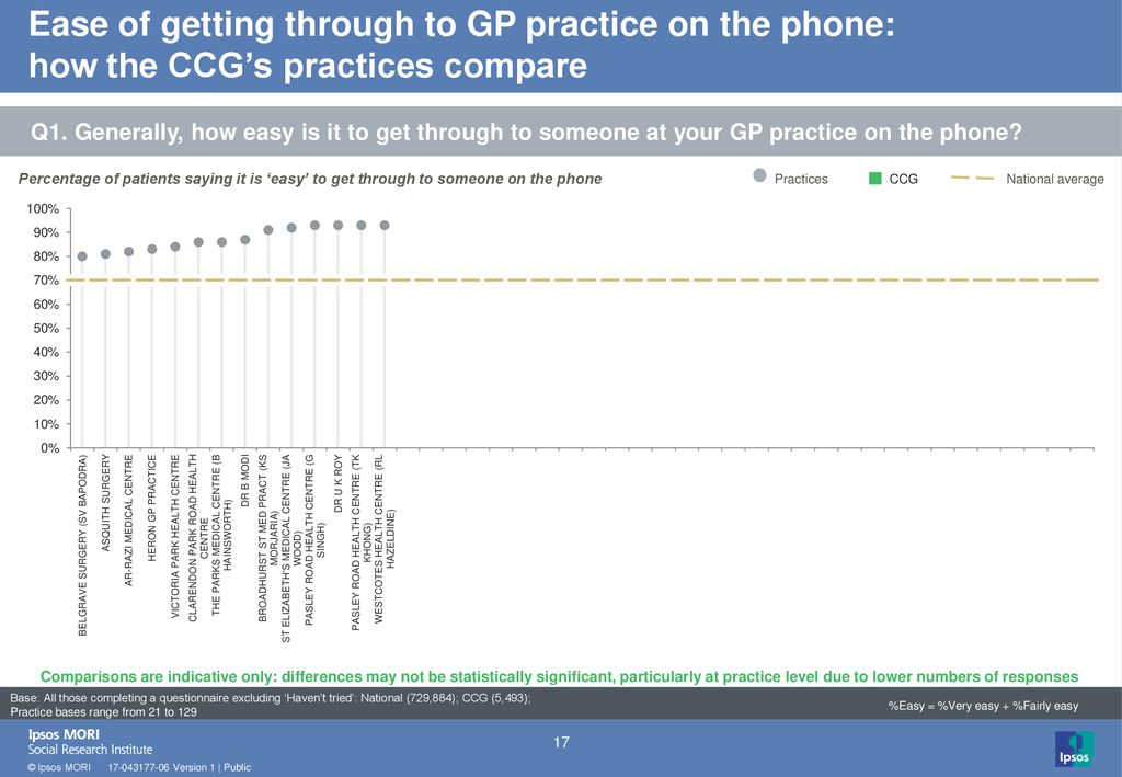 Ease of getting through to GP practice on the phone: how the CCG’s practices compare