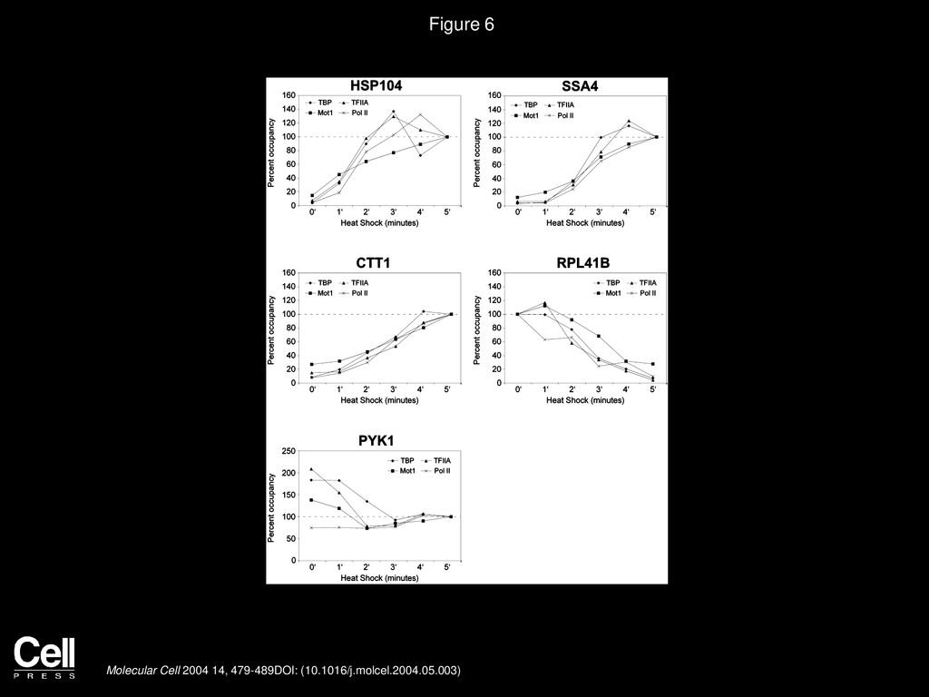 Figure 6 Kinetics of Mot1, TBP, TFIIA, and Pol II Occupancy upon Heat Shock Stress.
