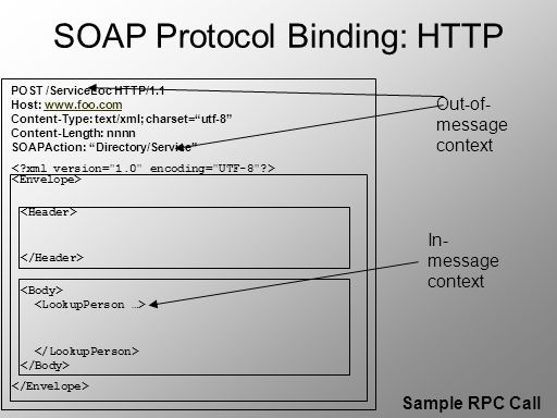 SOAP Protocol Binding: HTTP
